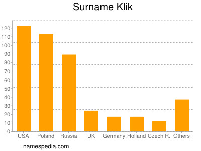 Surname Klik