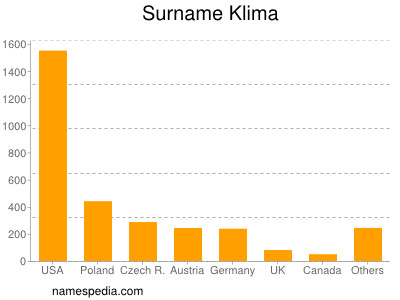 Surname Klima