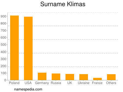 Surname Klimas