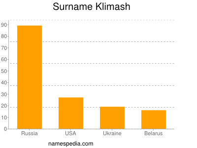 Surname Klimash