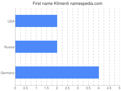 Given name Klimenti