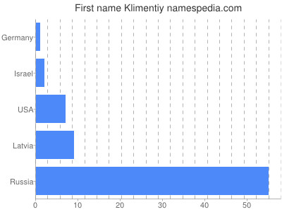 Given name Klimentiy