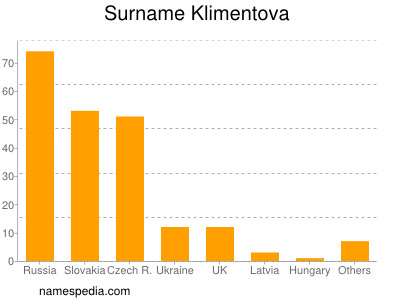 Surname Klimentova