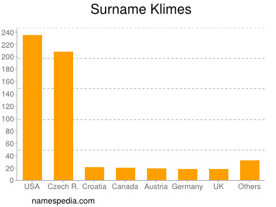 Surname Klimes