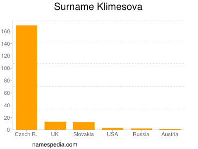 Surname Klimesova