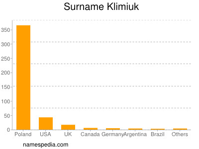 Surname Klimiuk