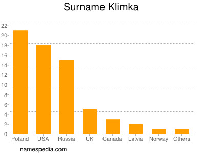 Surname Klimka
