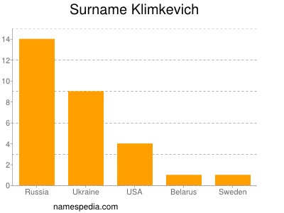Surname Klimkevich