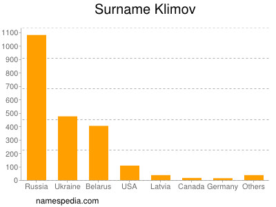Surname Klimov