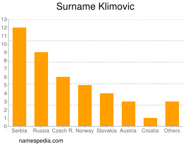 Surname Klimovic