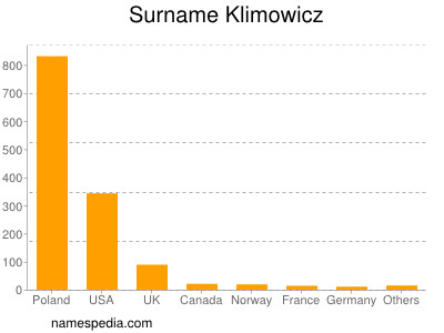 Surname Klimowicz