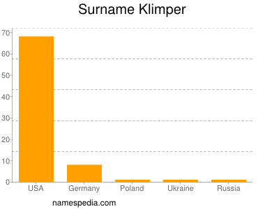 Surname Klimper