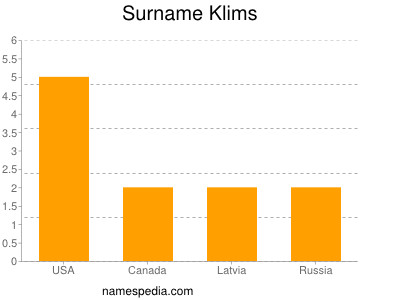 Surname Klims
