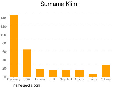 Surname Klimt