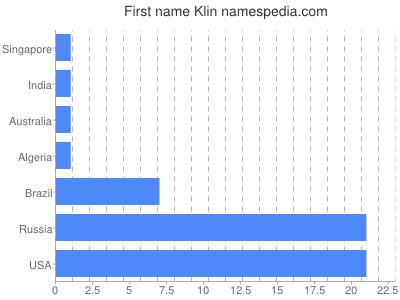 Given name Klin