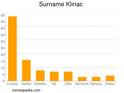 Surname Klinac