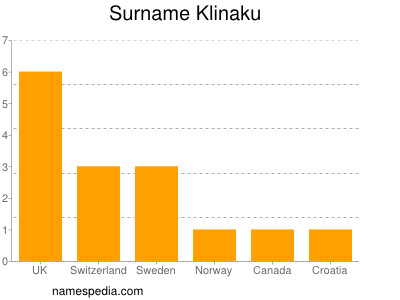 Surname Klinaku