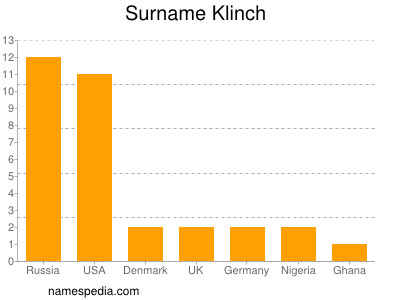 Surname Klinch