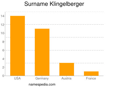 Surname Klingelberger