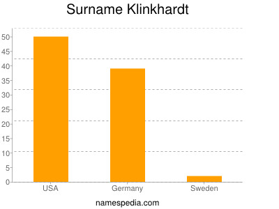 Surname Klinkhardt