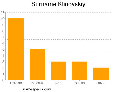 Surname Klinovskiy
