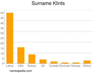 Surname Klints