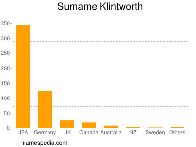 Surname Klintworth