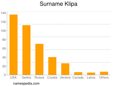 Surname Klipa