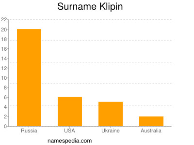Surname Klipin