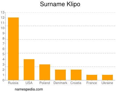 Surname Klipo