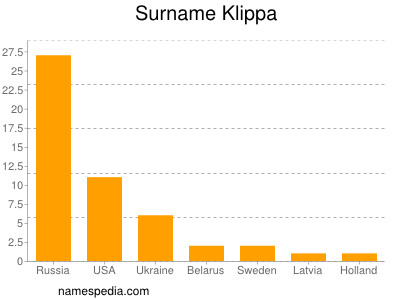 Surname Klippa