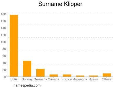 Surname Klipper