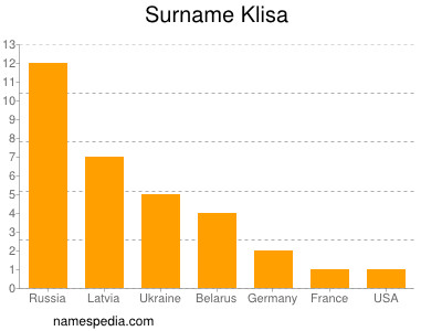 Surname Klisa