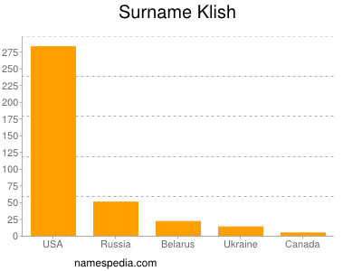 Surname Klish