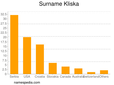Surname Kliska