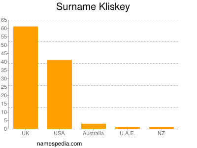 Surname Kliskey