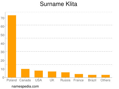 Surname Klita