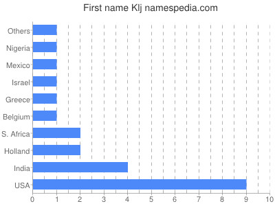 Given name Klj