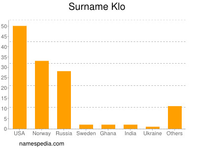 Surname Klo