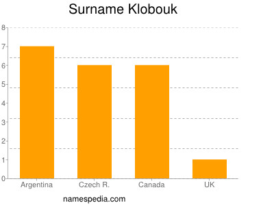 Surname Klobouk