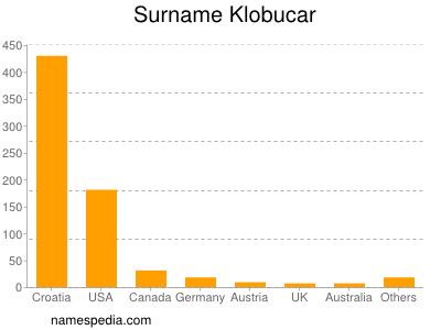 Surname Klobucar