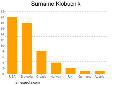 Surname Klobucnik