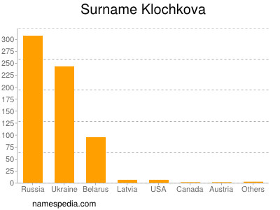 Surname Klochkova