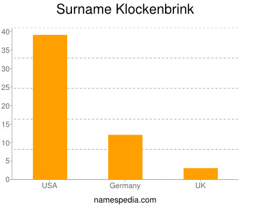 Surname Klockenbrink