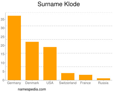 Surname Klode