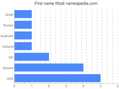 Given name Klodi