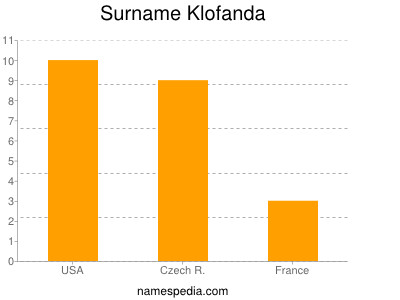 Surname Klofanda