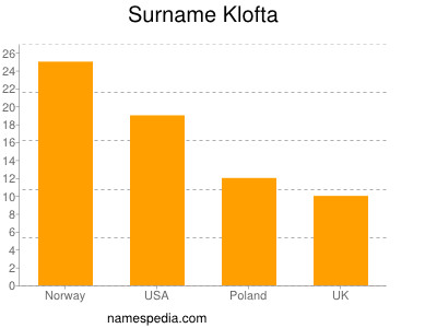 Surname Klofta