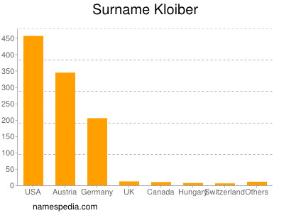 Surname Kloiber