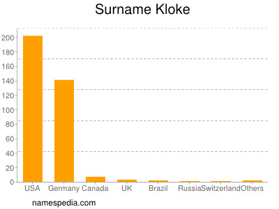 Surname Kloke